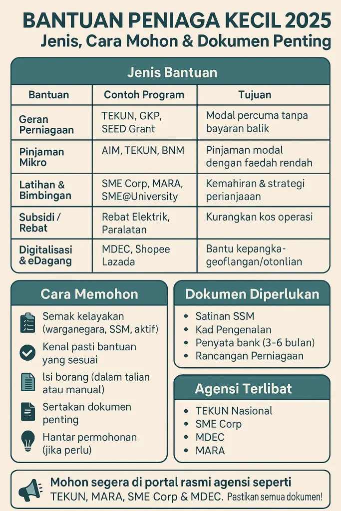 Bantuan Peniaga Kecil 2025 