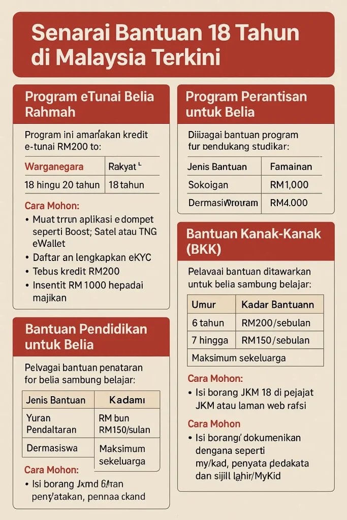 Senarai Bantuan 18 Tahun Malaysia